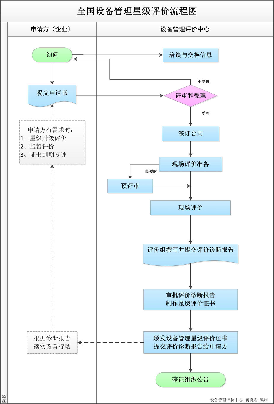 PMS星級評價流程圖.jpg