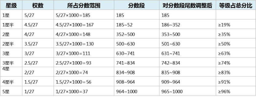 設備管理星級評價構成1.jpg